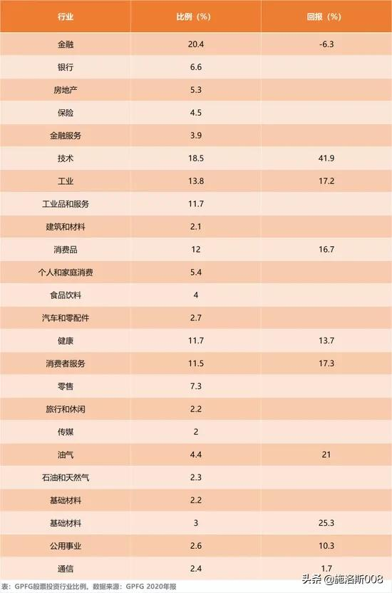 挪威主權基金給個人的思考