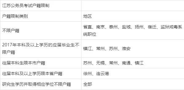 關注丨公務員考試有戶籍要求嗎?都是什麼? 關注丨公務員考試有戶籍要求嗎?都是什麼?
