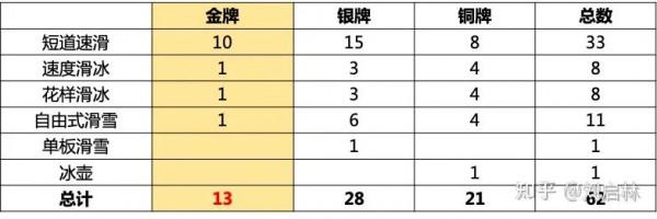 中國冬奧史上唯一雪上金牌得主竟是江蘇人 中國冬奧史上唯一雪上金牌得主竟是江蘇人