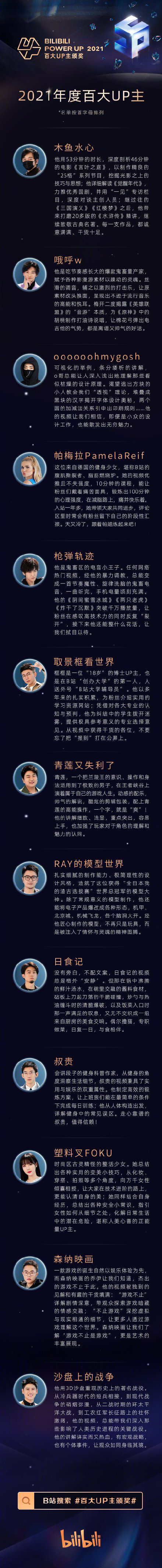 B站公佈2021年百大UP主名單，羅翔、鳳凰傳奇等在列