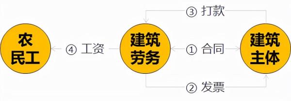 每個建築公司的老闆都應該成立自己的建築勞務公司