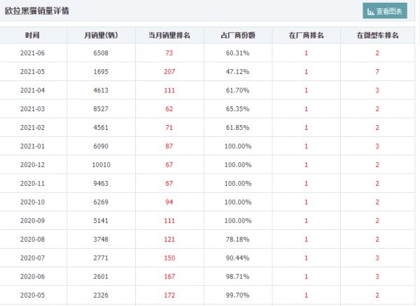 最低續航301km,6.98萬起售,月銷6508輛,尤拉黑貓值不值? 最低續航301km,6.98萬起售,月銷6508輛,尤拉黑貓值不值?