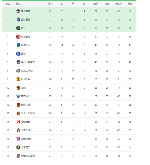衝超戰報 | 武漢三鎮驚險逆轉豪取中甲11連勝 兩記神仙球掃落成都蓉城 衝超戰報 | 武漢三鎮驚險逆轉豪取中甲11連勝 兩記神仙球掃落成都蓉城