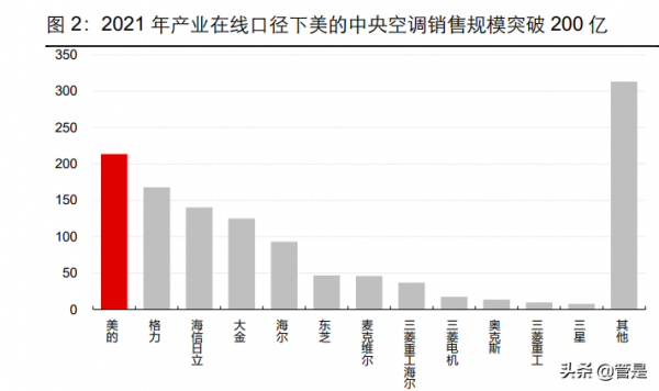家電行業之美的集團研究報告：樓宇科技初露崢嶸
