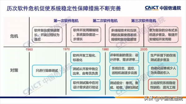 中國信通院釋出《混沌工程實踐指南（2021年）》