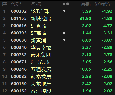 A股大升溫!消費、新能源、半導體等多線齊飛,房地產線集體回撥 A股大升溫!消費、新能源、半導體等多線齊飛,房地產線集體回撥