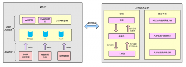 商業DMP資料管理平臺的架構與實踐 商業DMP資料管理平臺的架構與實踐