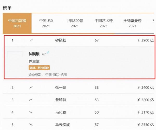 餐見新聞｜​​逮蝦記新工廠開業，農夫山泉鍾睒睒成中國首富