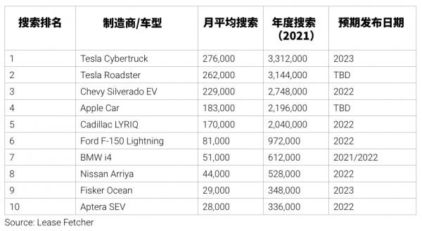 基於全球資料，2021年網路關注度最高的電動車都有誰