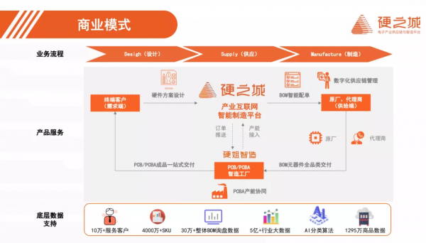 硬之城榮獲全球電子元器件分銷商卓越表現獎,引領數字供應鏈升級 硬之城榮獲全球電子元器件分銷商卓越表現獎,引領數字供應鏈升級