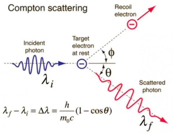 光的粒子性的直接驗證-康普頓散射