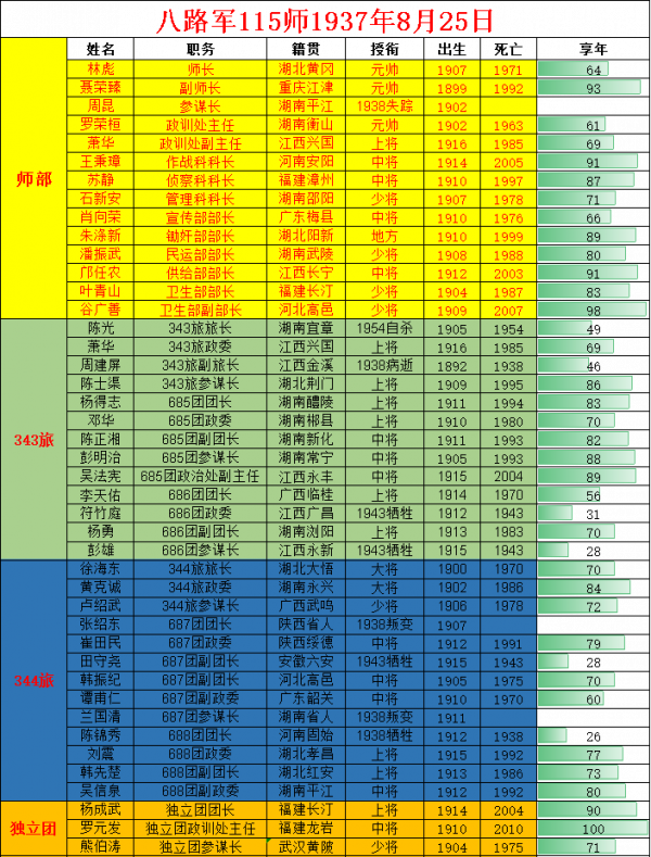 八路軍115師成立時 師旅團級領導成員名錄