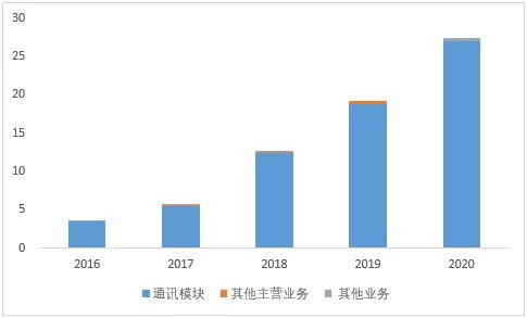 汽車通訊模組產業鏈跟蹤：移遠通訊VS廣和通VS有方科技VS美格智慧