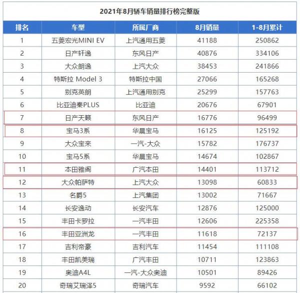 8月份中級車銷量排名：天籟逆襲奪冠，凱美瑞“失守”