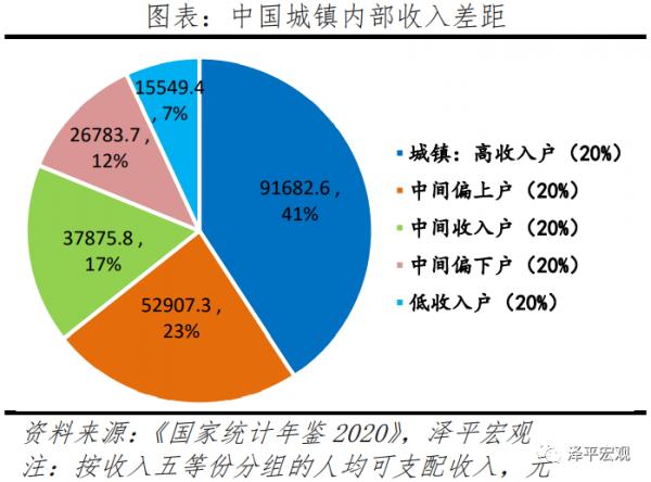 任澤平：中國收入分配報告2021