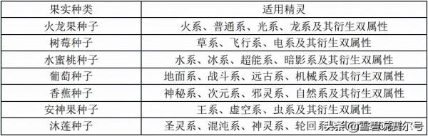 關於賽爾號精靈好感度系統，你想知道的都在這！與戰隊強化一樣