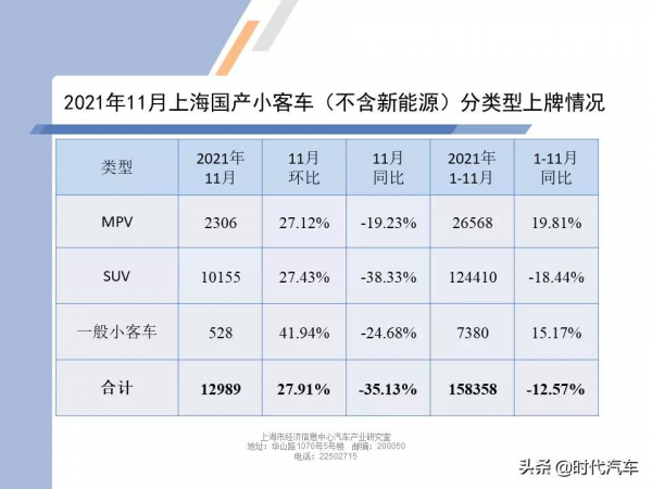 2021年11月上海總體上牌數是52952輛，同比下降8.52%