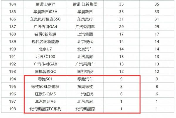 1月銷量不到10輛的轎車，哪5個倒黴蛋如此之慘？有2個車型只賣1輛