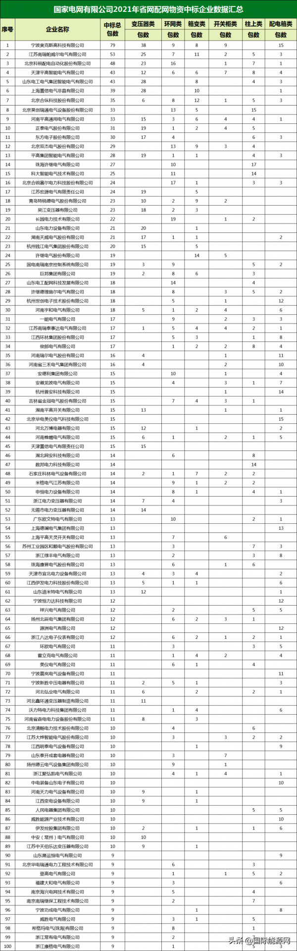 723家企業中標！國網2021年省網配網物資中標情況一覽