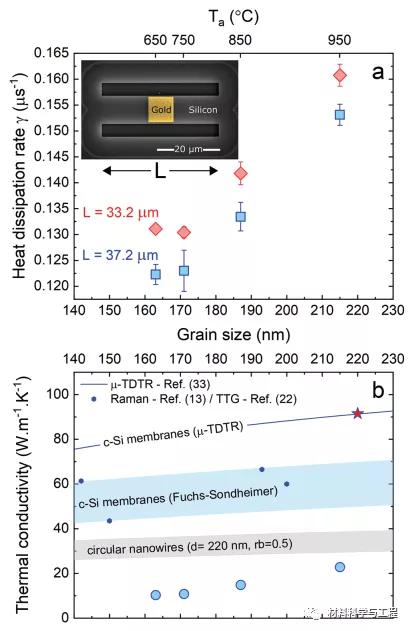 《AFM》：奈米晶矽奈米棒的熱效能研究