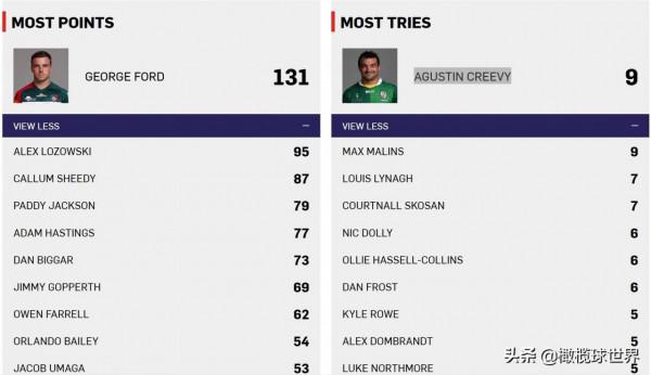 布里斯托憾負領頭羊 六冠王慘遭十連敗