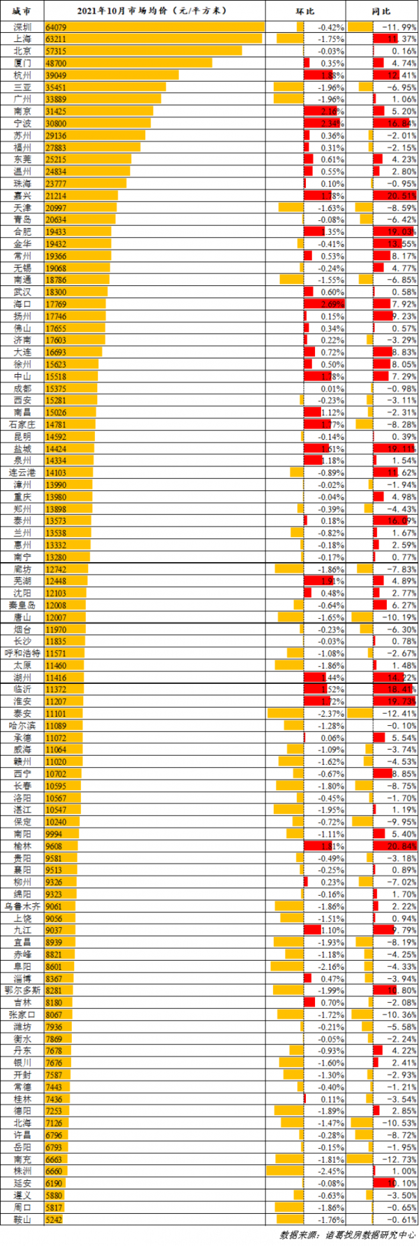 諸葛找房:百城二手住宅市場均價15560元/平 環比下跌0.12% 諸葛找房:百城二手住宅市場均價15560元/平 環比下跌0.12%