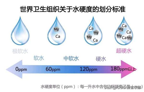可能你並不需要軟水機！關於軟水機的那些小問題