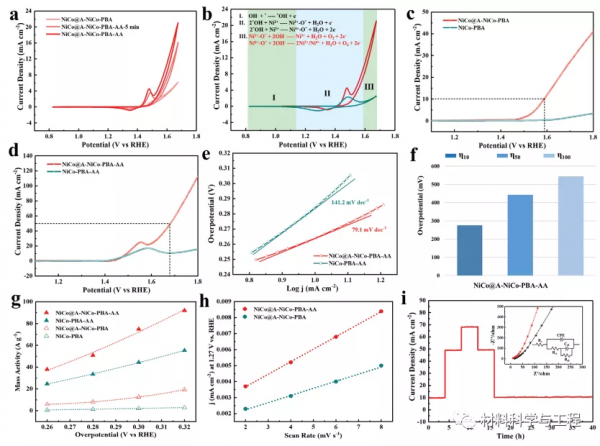 帝國理工學院《AFM》：一種用於水分解的雙功能電催化劑