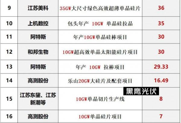 兇猛!2021光伏製造擴產投資超7200億 兇猛!2021光伏製造擴產投資超7200億
