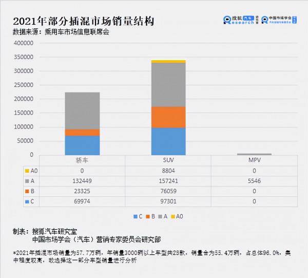 辣評2021年銷量結構 | 純電衝擊燃油市場 插混車型前路不明