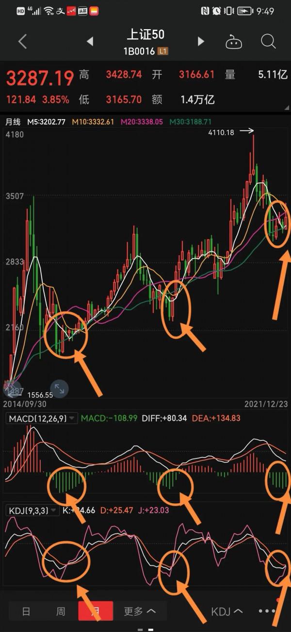 明年是基金大年，注意A50為代表的大盤機會（2021.12.24晨）