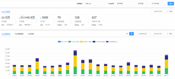 線上空氣清淨機市場：銷額同比去年下滑21%，市面價格相差10倍