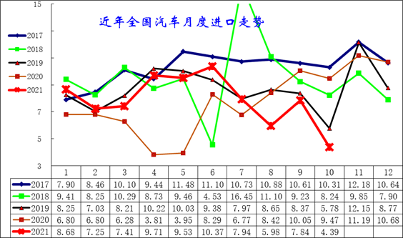 2021年1-10月中國汽車進口分析