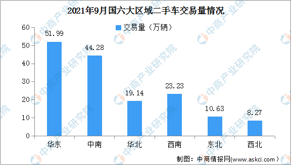 2021年9月全國二手車市場分析:交易量環比增長5.14% 2021年9月全國二手車市場分析:交易量環比增長5.14%