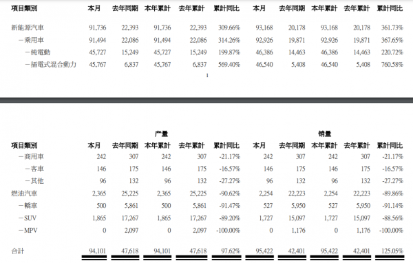 比亞迪股份1月新能源汽車銷量增361.73%，盤中漲超6%