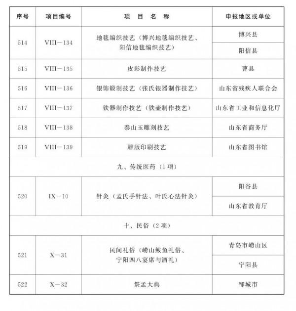 山東省第五批省級非物質文化遺產代表性專案名錄公佈