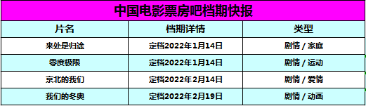 檔期 | #來處是歸途#定檔1月14日，#京北的我們#定檔2月14日，#我們的冬奧#定檔2月19日