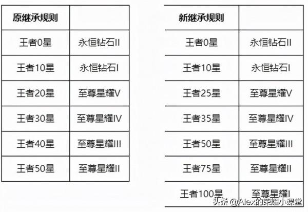 王者榮耀S26賽季來襲，新增兩個王者段位，暴君、主宰大幅增強