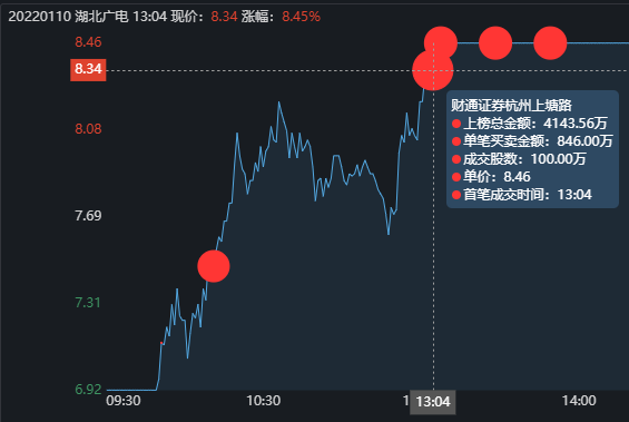 7位遊資大戰湖北廣電，五一北路先用2.9萬手封板，再在漲停板出貨