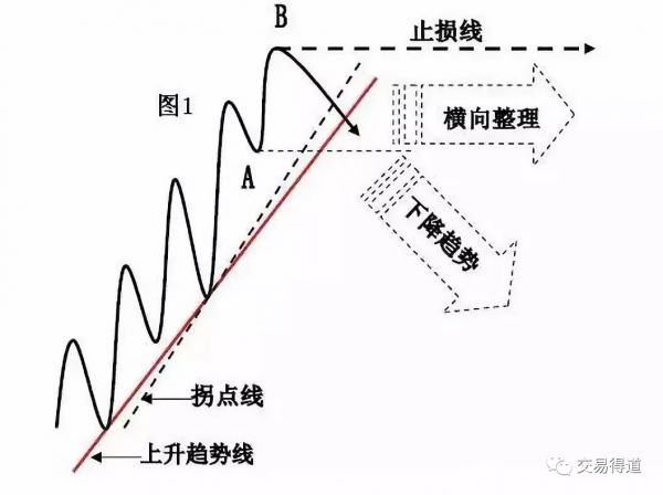 趨勢拐點線畫法及要領 趨勢拐點線畫法及要領