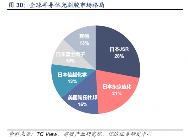 半導體材料產業鏈梳理,美、日壟斷大部分市場,國內廠商逐步突破 半導體材料產業鏈梳理,美、日壟斷大部分市場,國內廠商逐步突破