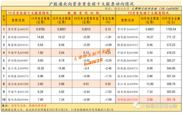 北向資金重倉前十大股最新動態
