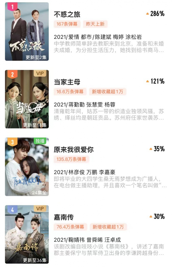 力壓蔣勤勤《當家主母》,首播拿下飆升榜第一,陳建斌新劇有多橫 力壓蔣勤勤《當家主母》,首播拿下飆升榜第一,陳建斌新劇有多橫