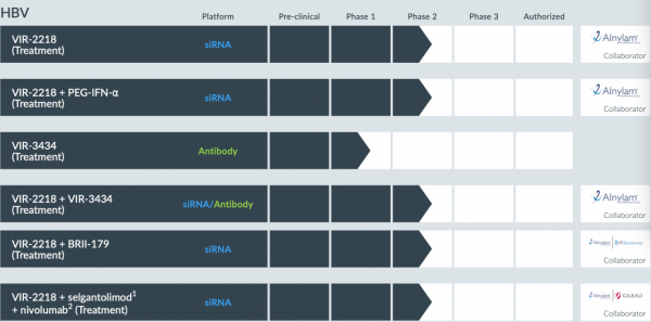 乙肝往期歐肝年會，科學家使用增強穩定化學遞送，2218研發進展