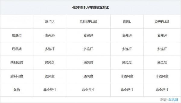 漢蘭達領銜,四款主流合資中型SUV全面對比,你Pick誰? 漢蘭達領銜,四款主流合資中型SUV全面對比,你Pick誰?