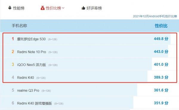 中端機價效比榜單正式釋出：這四款機型才是真正的“閉眼買”系列
