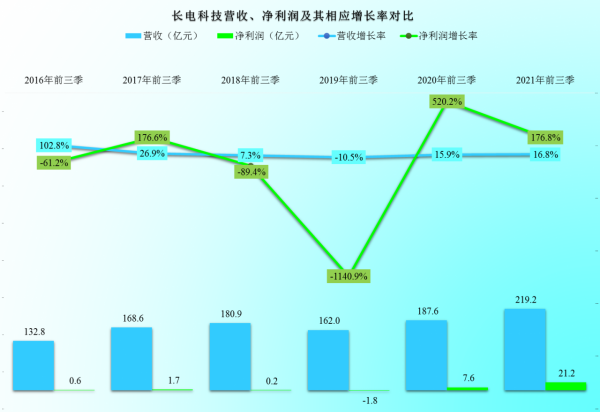 誰說原來做內衣的就做不好晶片？長電科技2021年前三季度財報分析