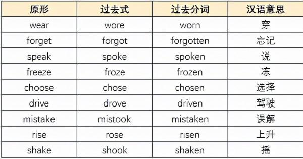 高中英語不規則動詞全梳理，一篇搞定，三年不愁