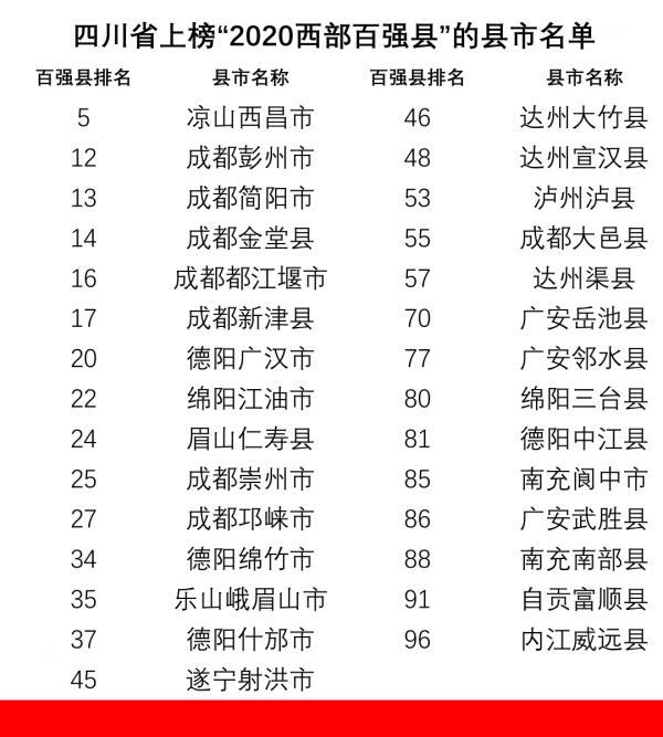 從四川上榜全國百強縣榜單的縣市數量來看,省內缺乏龍頭縣市引領 從四川上榜全國百強縣榜單的縣市數量來看,省內缺乏龍頭縣市引領