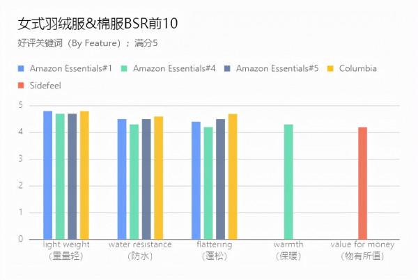 亞馬遜美國站:女式羽絨服&;棉服小類目bsr排名分析 亞馬遜美國站:女式羽絨服&;棉服小類目bsr排名分析